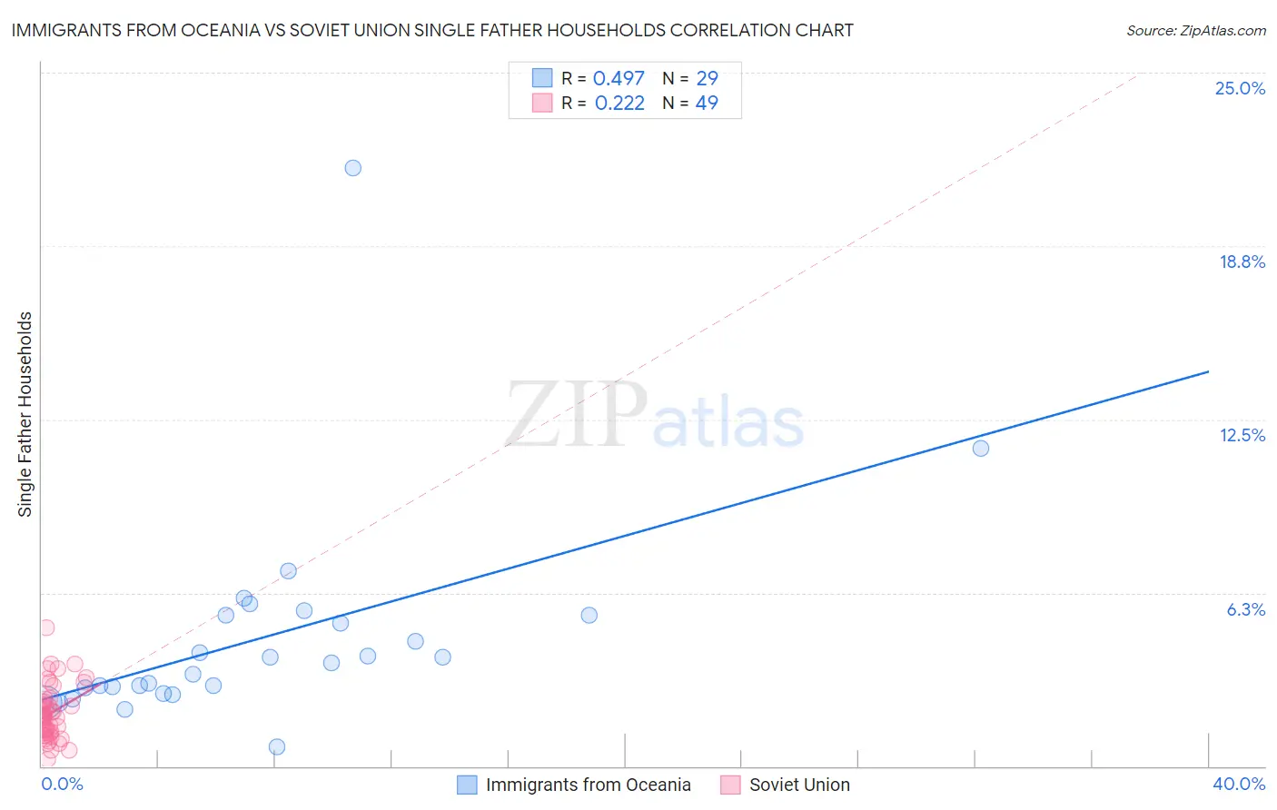 Immigrants from Oceania vs Soviet Union Single Father Households