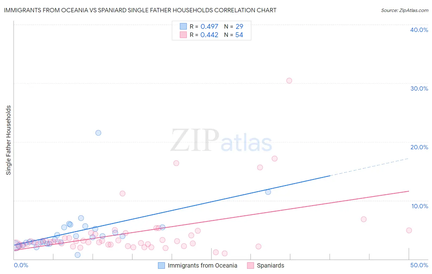 Immigrants from Oceania vs Spaniard Single Father Households