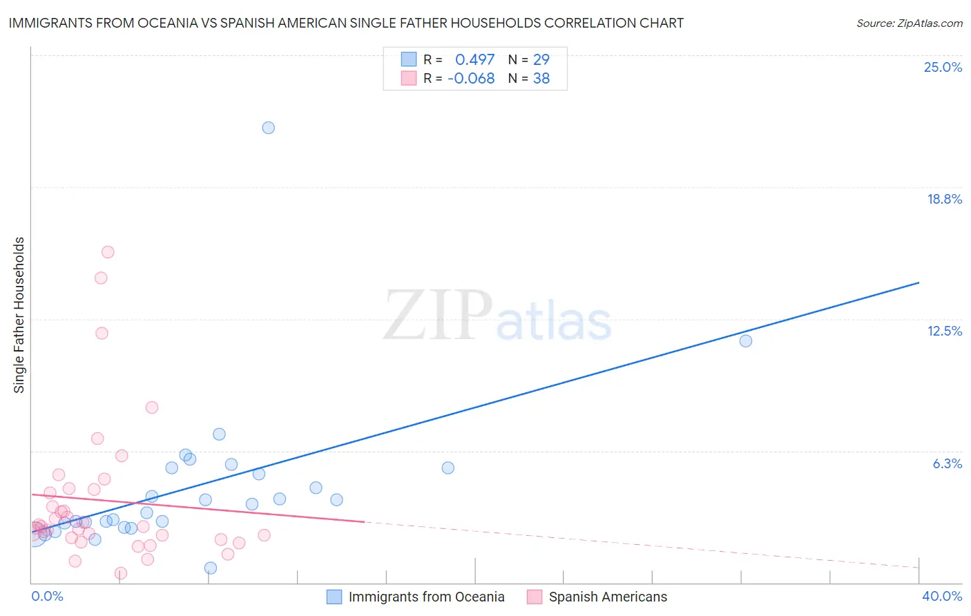 Immigrants from Oceania vs Spanish American Single Father Households
