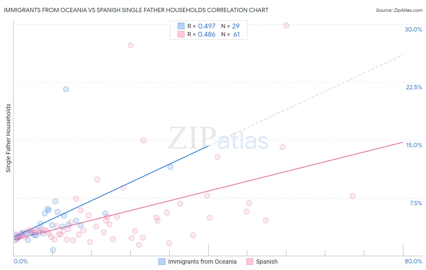 Immigrants from Oceania vs Spanish Single Father Households