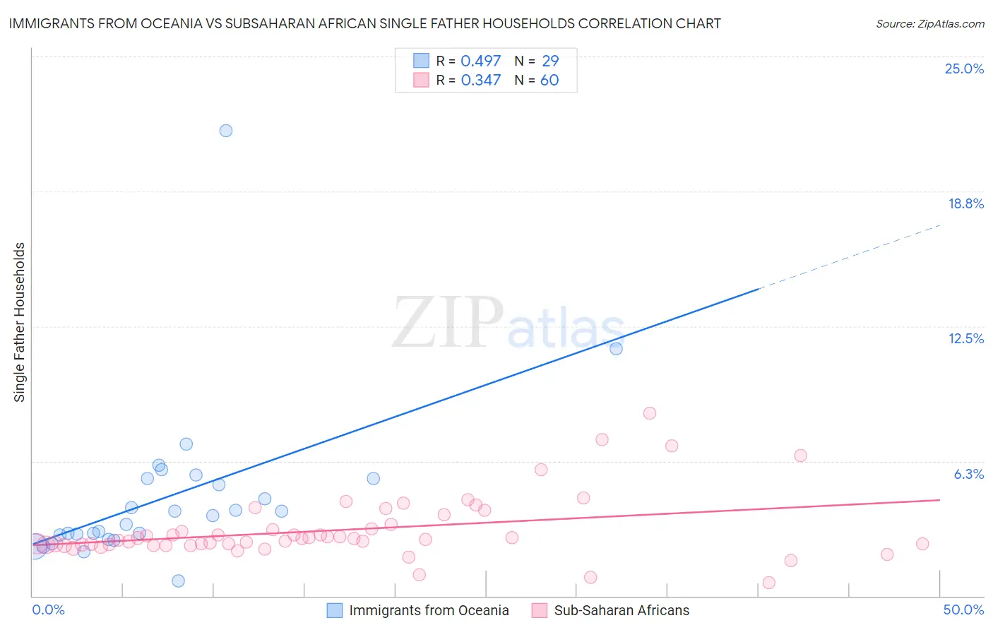 Immigrants from Oceania vs Subsaharan African Single Father Households