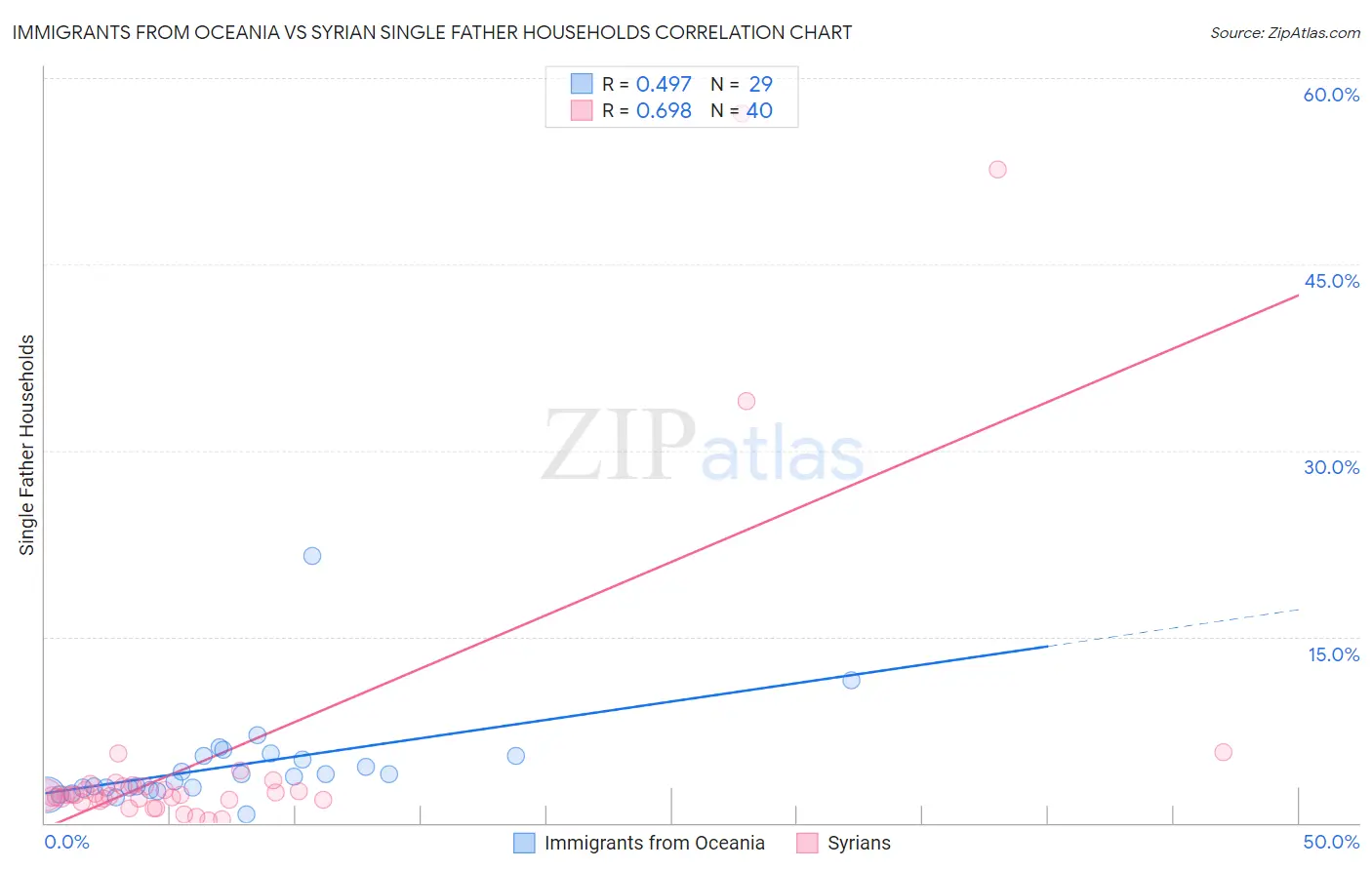 Immigrants from Oceania vs Syrian Single Father Households