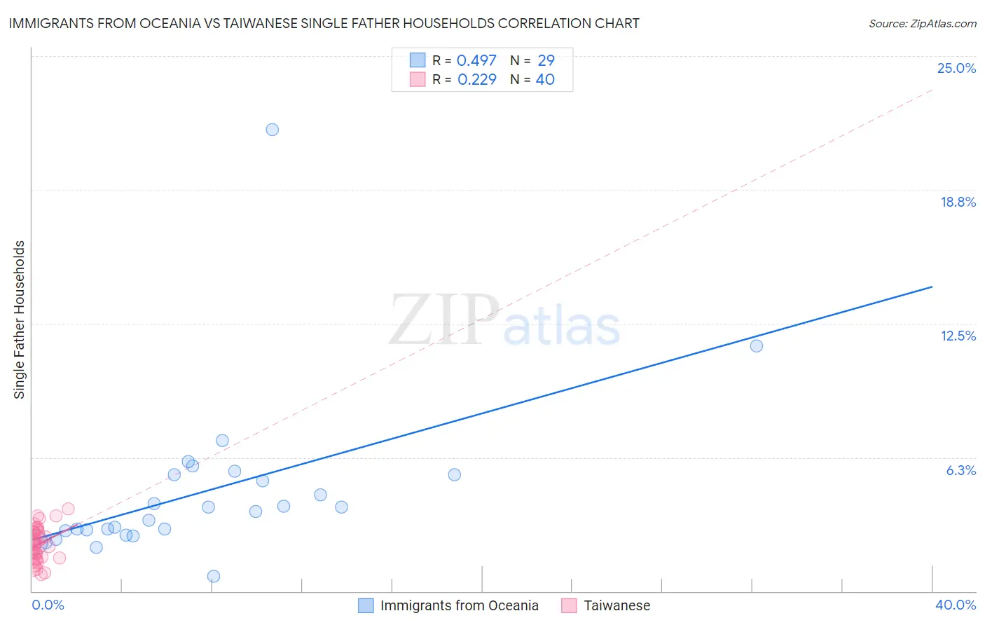 Immigrants from Oceania vs Taiwanese Single Father Households