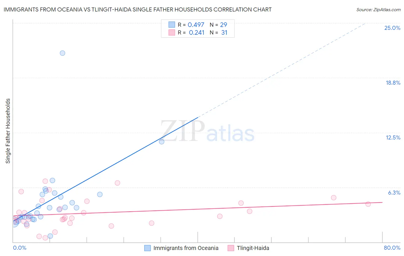 Immigrants from Oceania vs Tlingit-Haida Single Father Households
