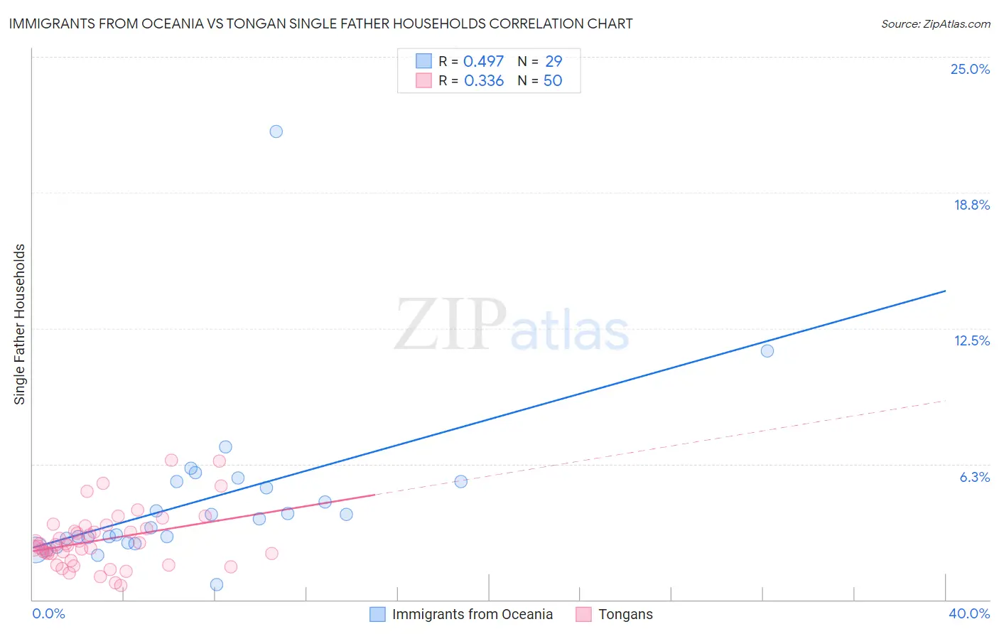 Immigrants from Oceania vs Tongan Single Father Households
