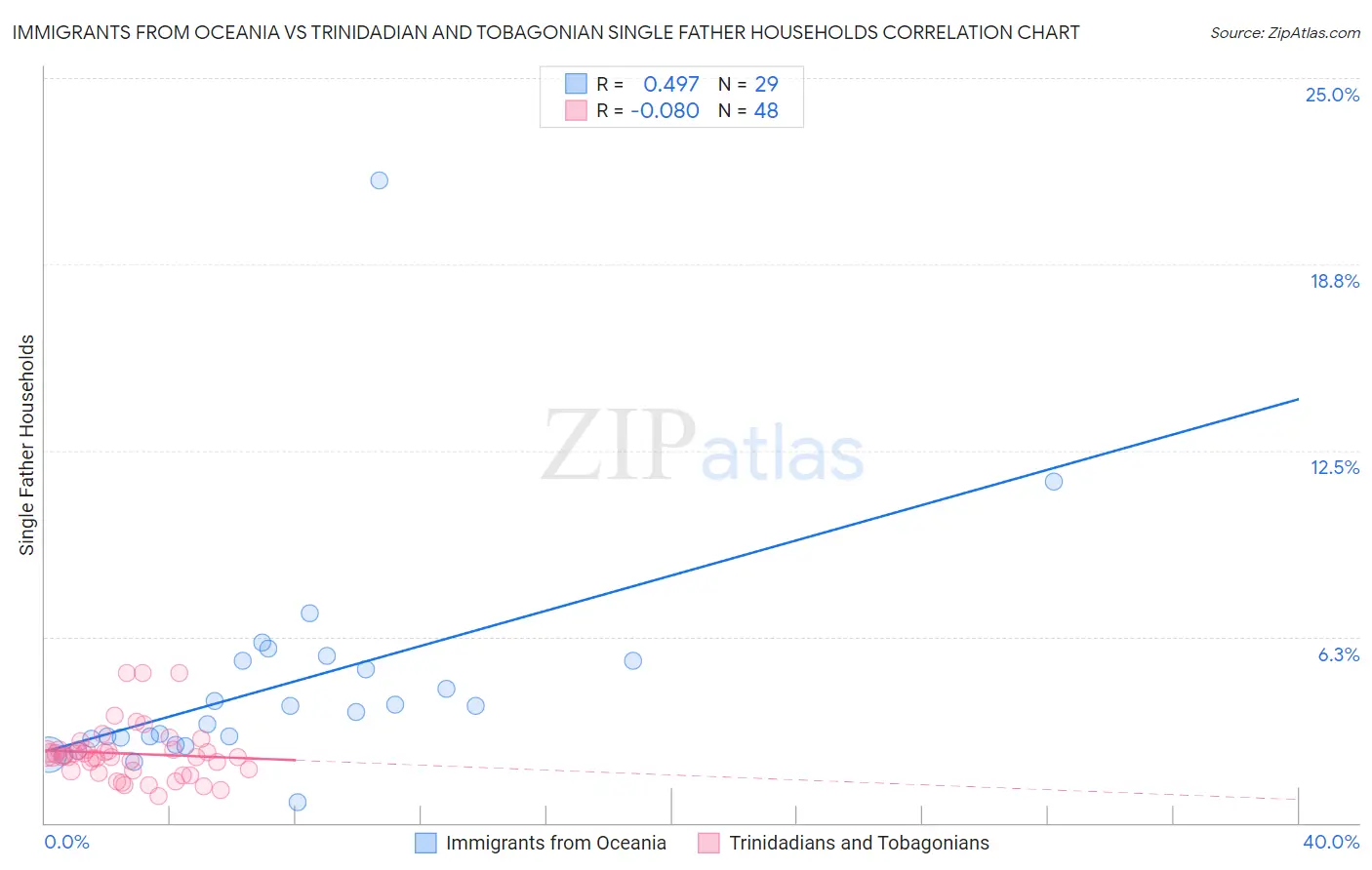 Immigrants from Oceania vs Trinidadian and Tobagonian Single Father Households