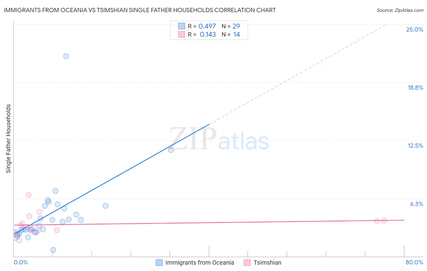 Immigrants from Oceania vs Tsimshian Single Father Households