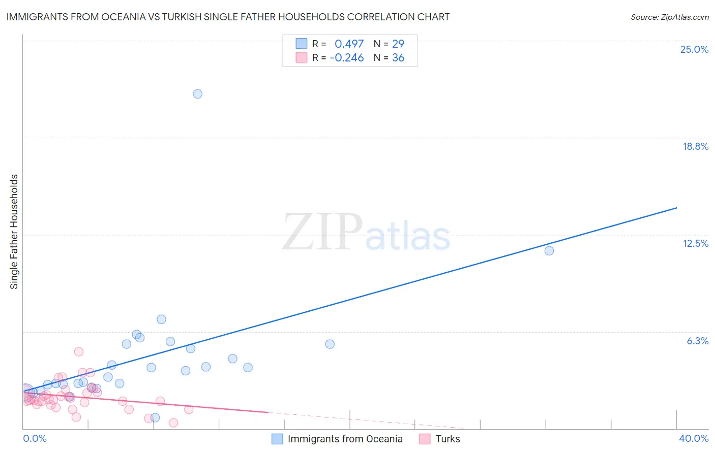 Immigrants from Oceania vs Turkish Single Father Households