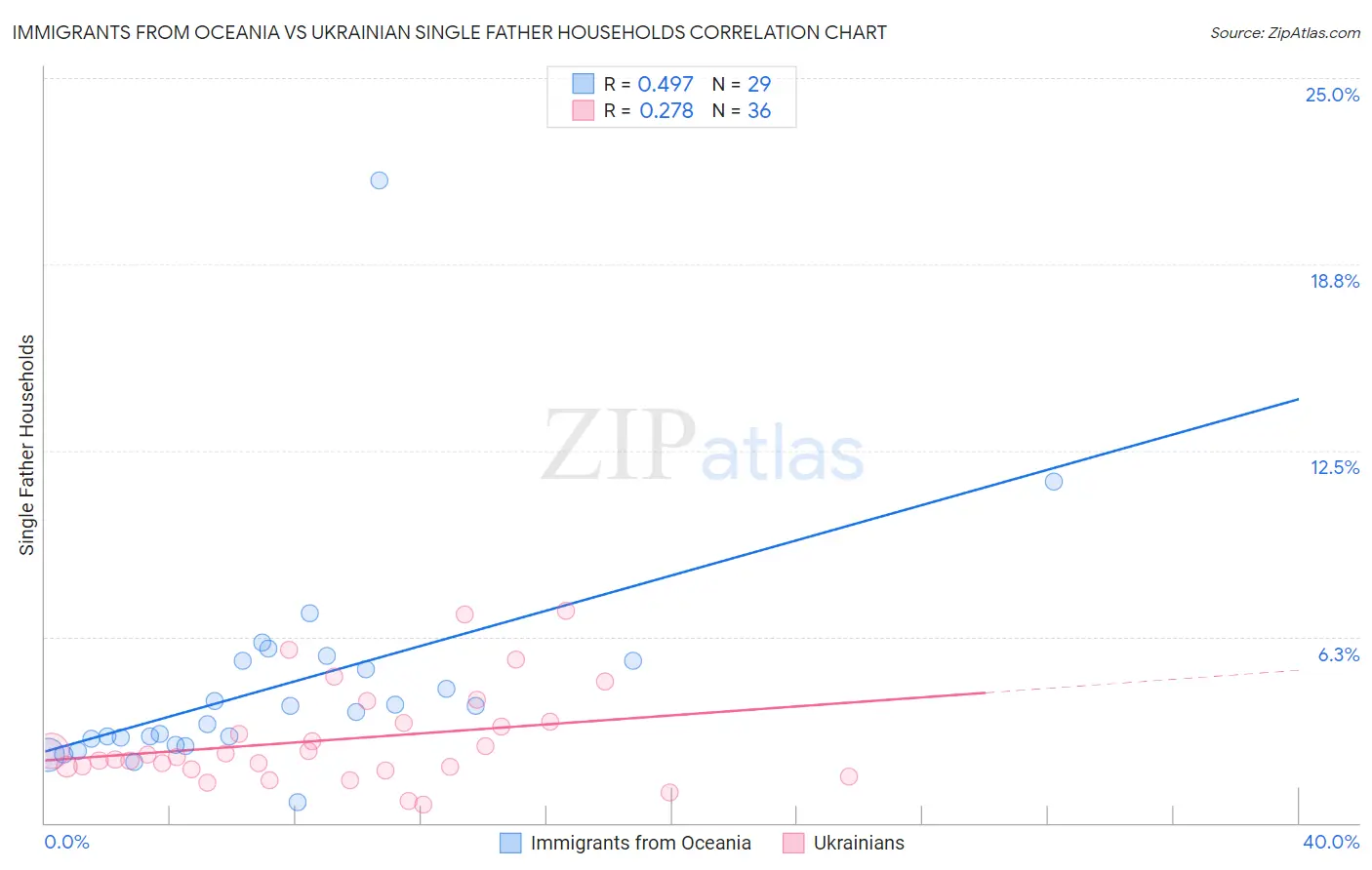 Immigrants from Oceania vs Ukrainian Single Father Households