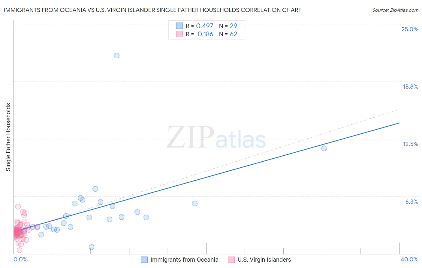 Immigrants from Oceania vs U.S. Virgin Islander Single Father Households