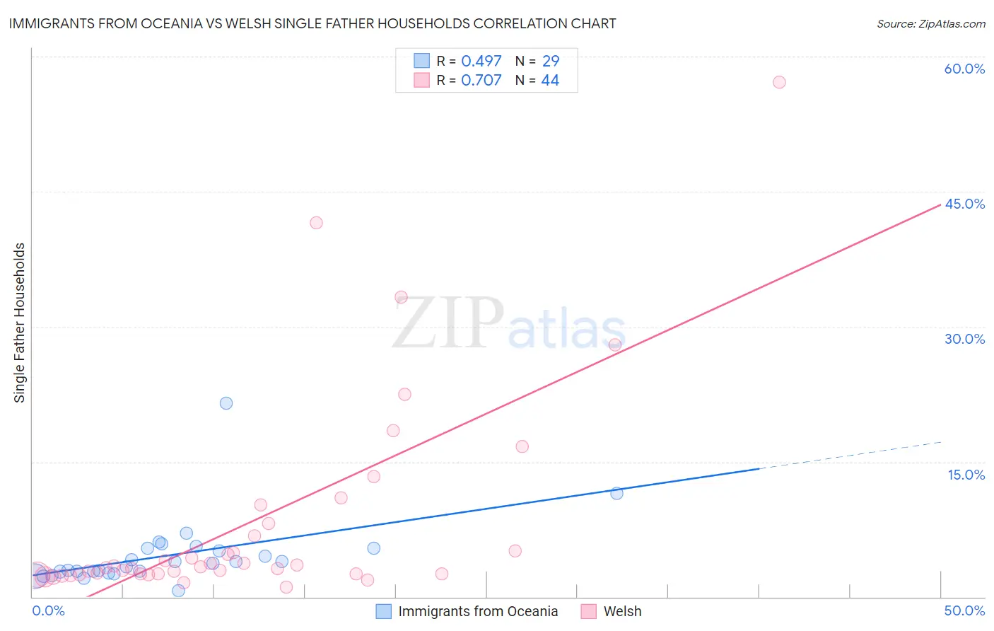 Immigrants from Oceania vs Welsh Single Father Households