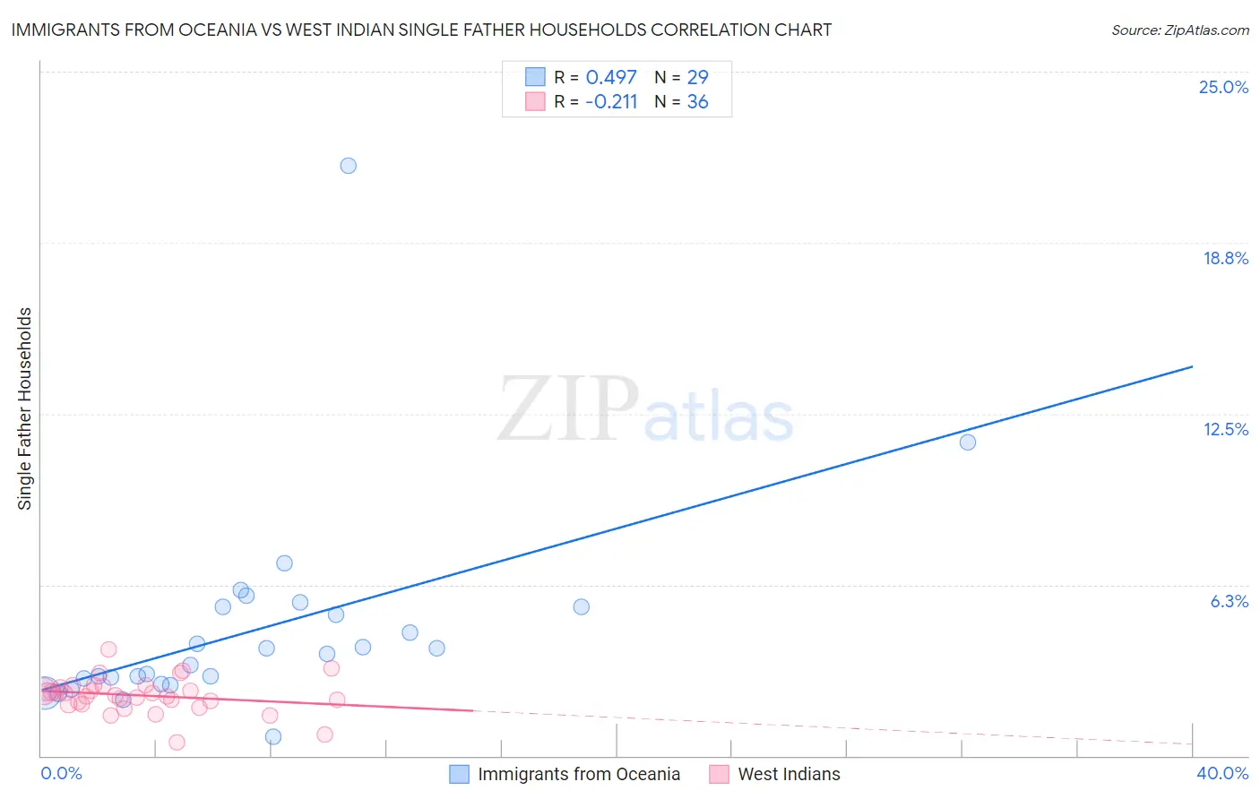 Immigrants from Oceania vs West Indian Single Father Households