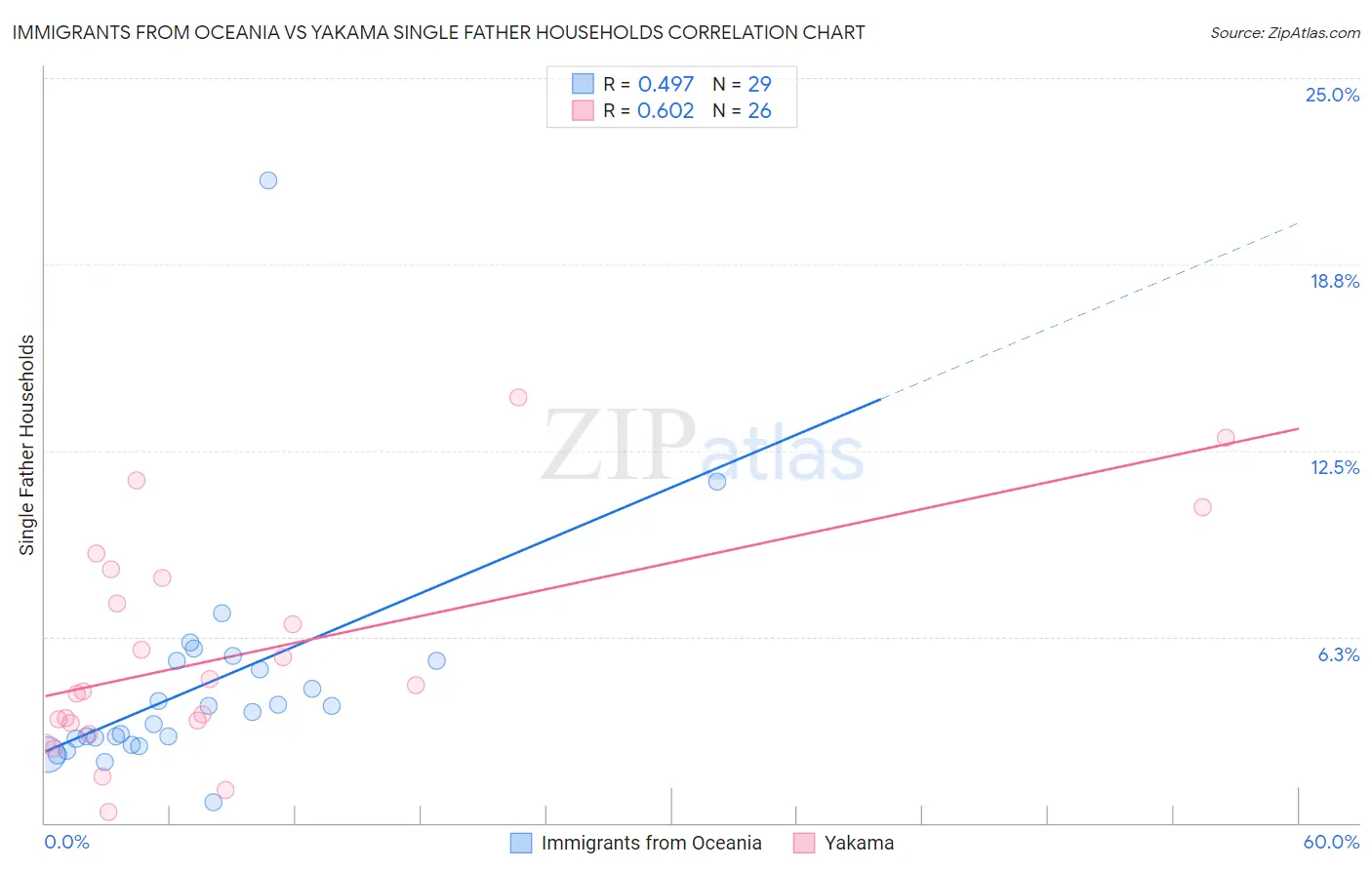 Immigrants from Oceania vs Yakama Single Father Households