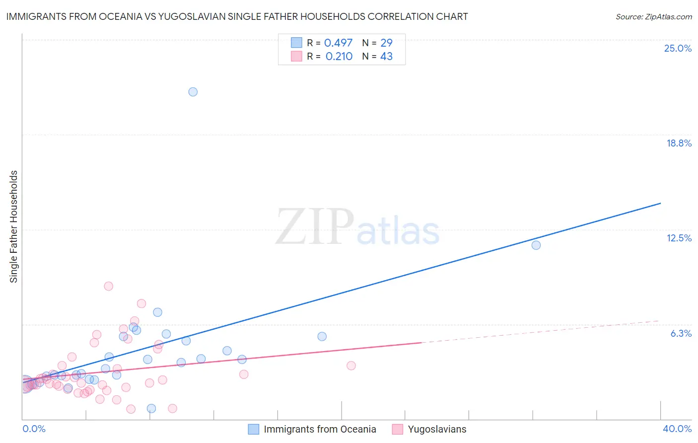 Immigrants from Oceania vs Yugoslavian Single Father Households