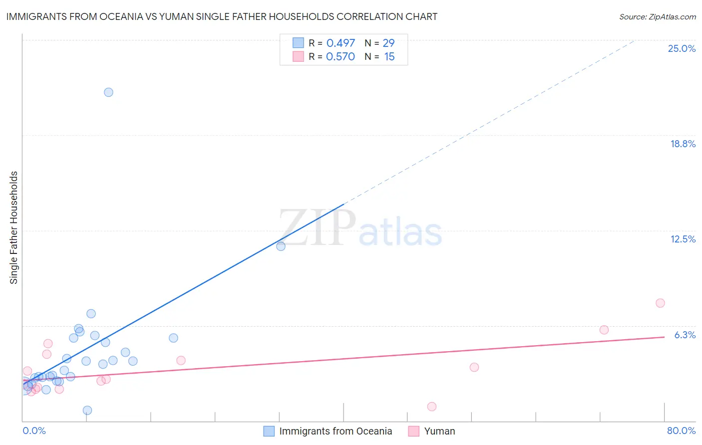 Immigrants from Oceania vs Yuman Single Father Households
