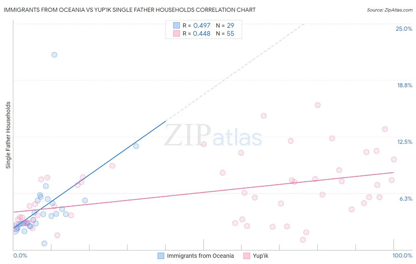 Immigrants from Oceania vs Yup'ik Single Father Households
