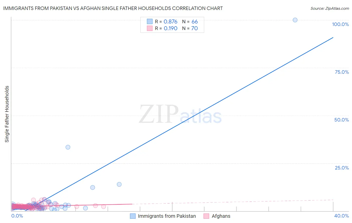 Immigrants from Pakistan vs Afghan Single Father Households