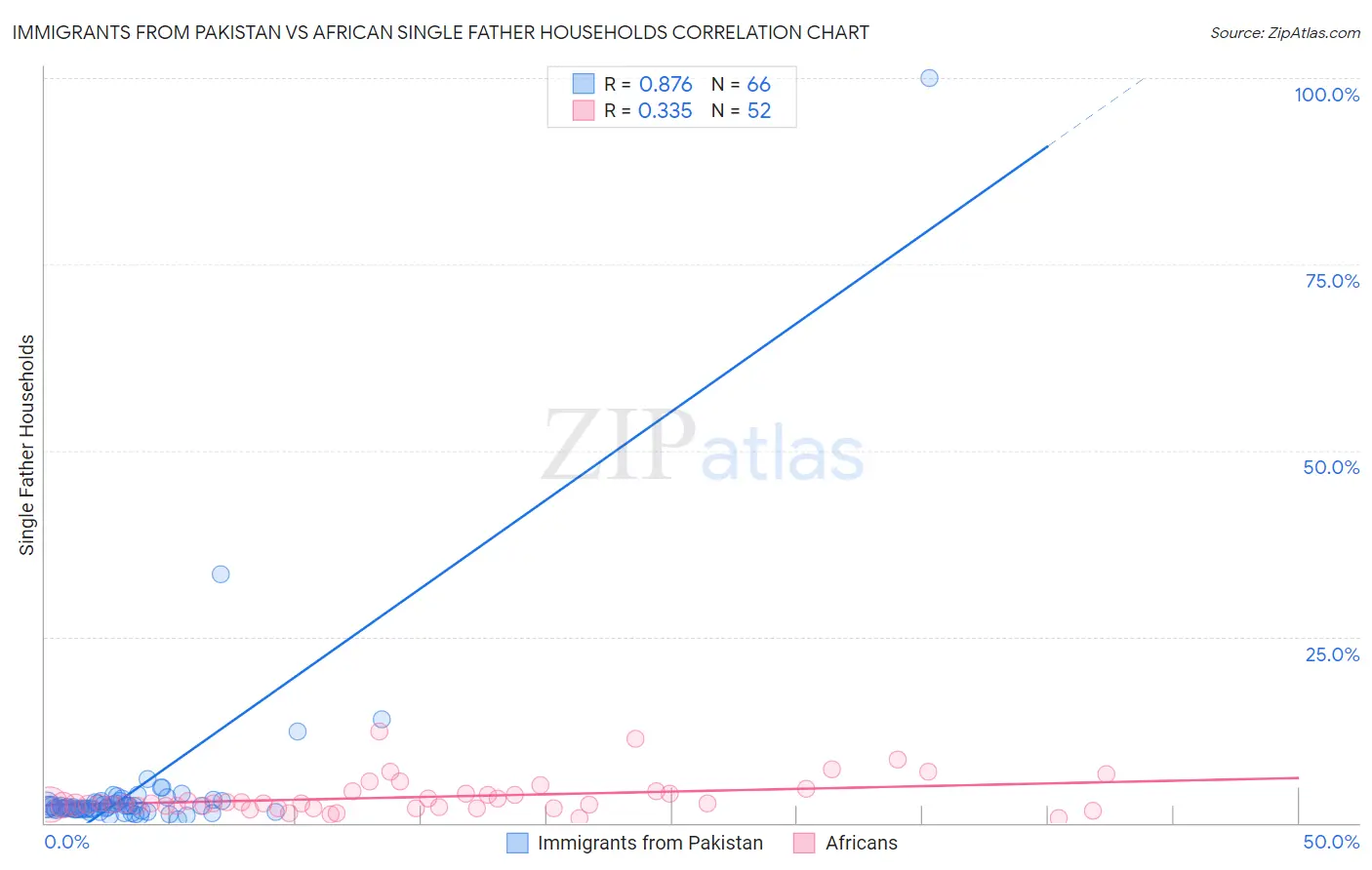 Immigrants from Pakistan vs African Single Father Households