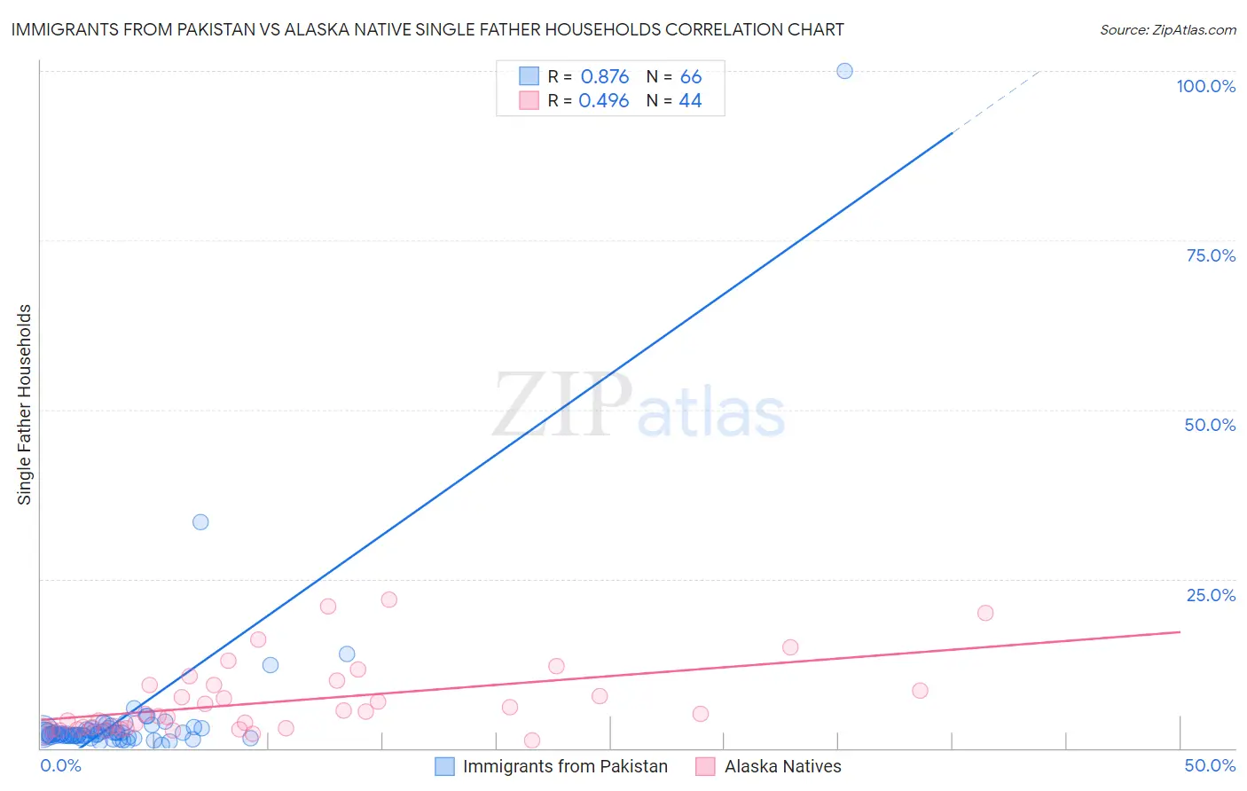 Immigrants from Pakistan vs Alaska Native Single Father Households