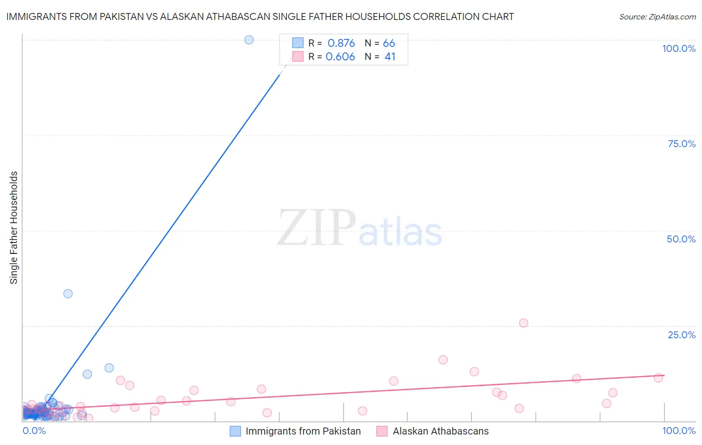 Immigrants from Pakistan vs Alaskan Athabascan Single Father Households