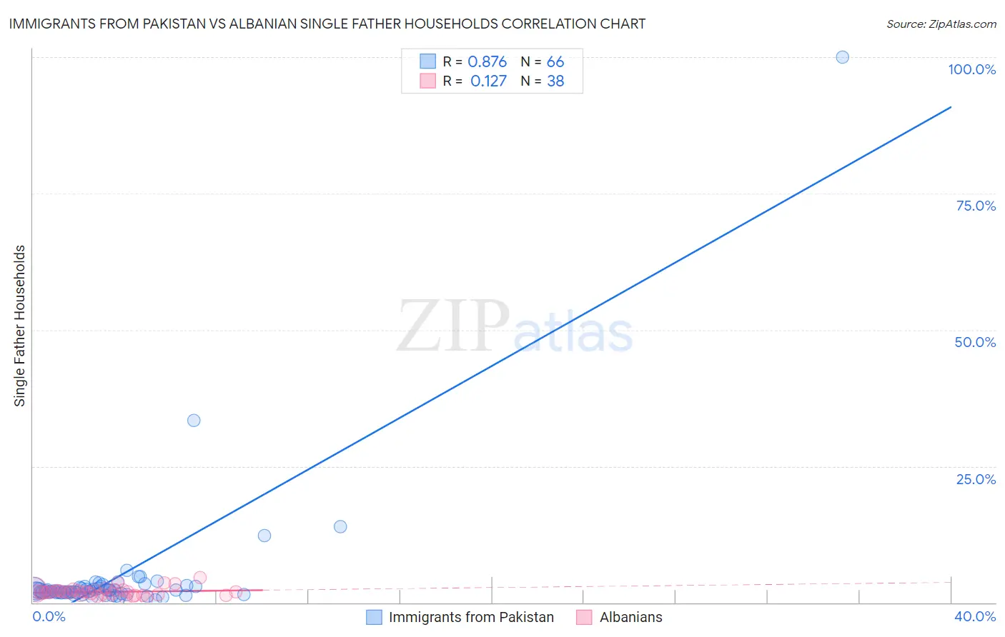 Immigrants from Pakistan vs Albanian Single Father Households