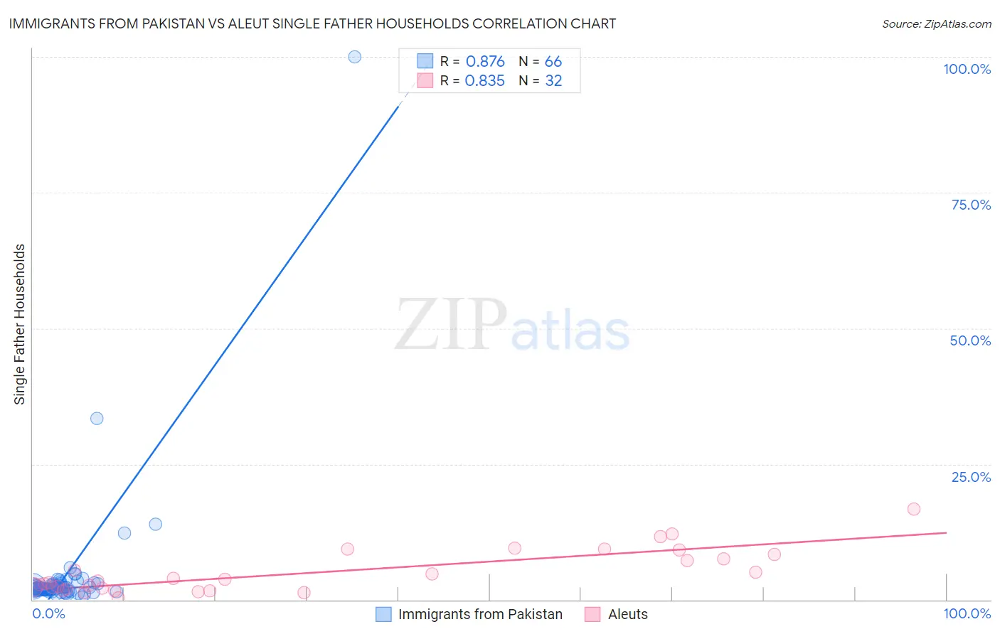 Immigrants from Pakistan vs Aleut Single Father Households
