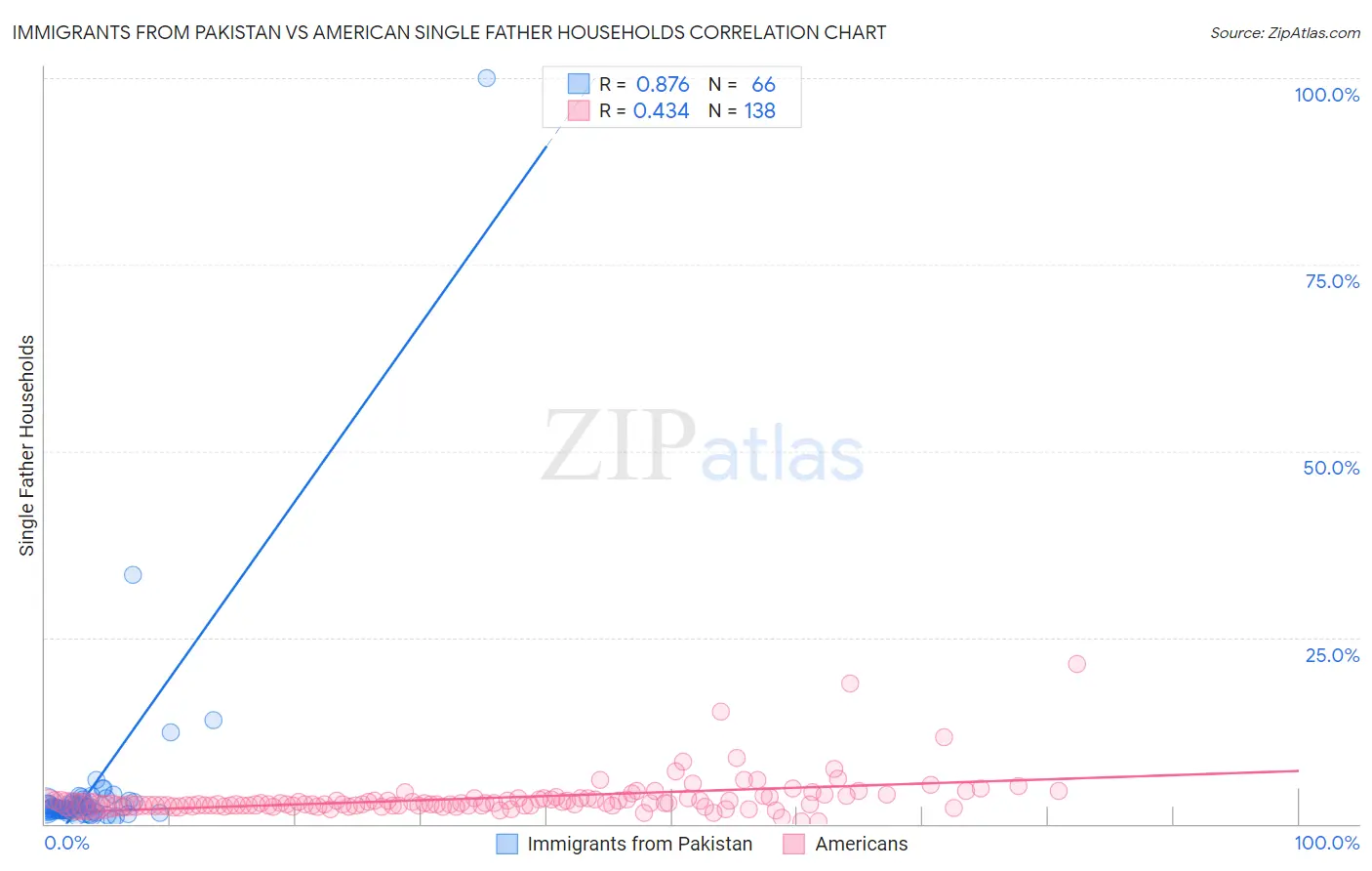 Immigrants from Pakistan vs American Single Father Households