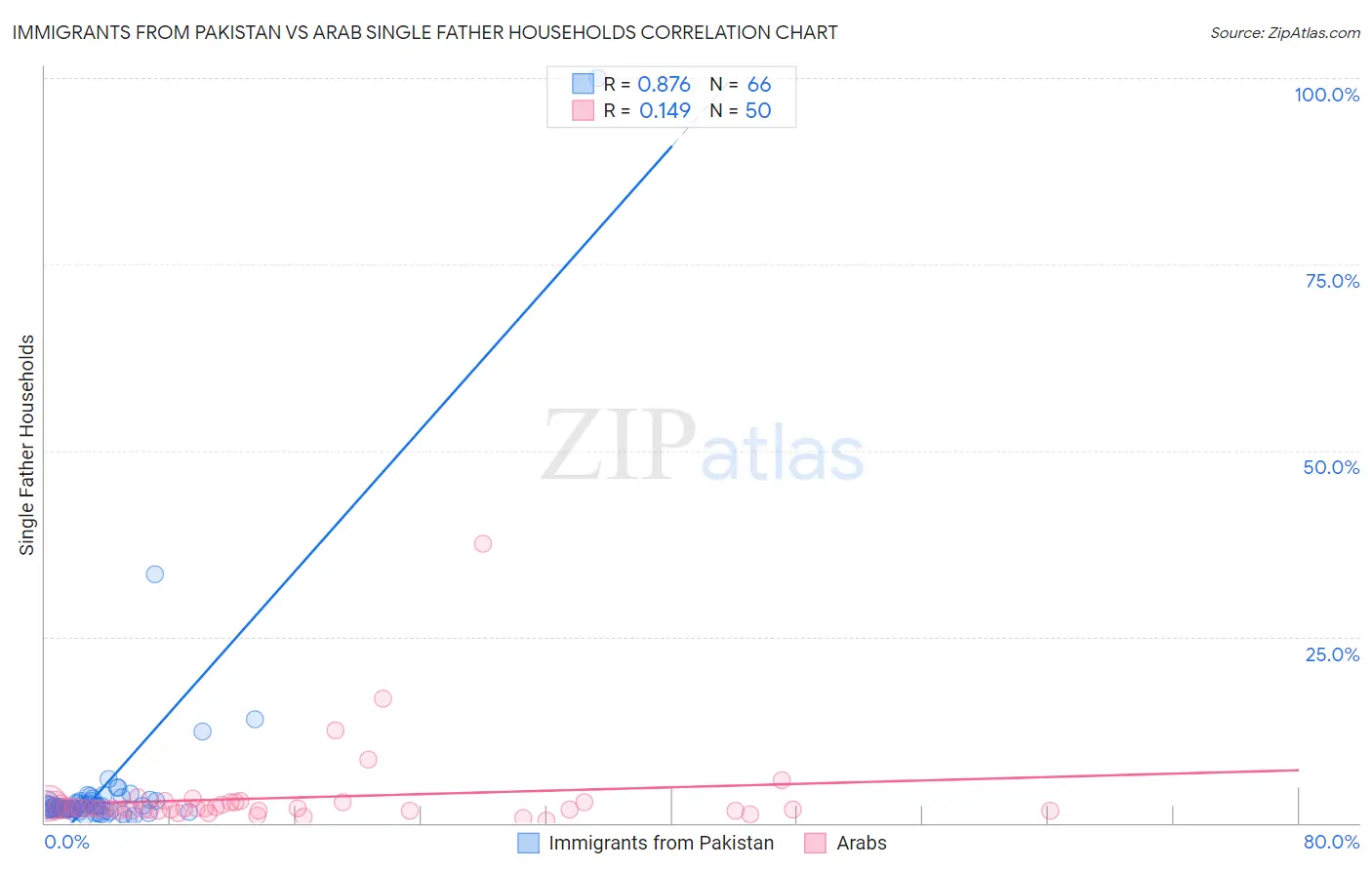 Immigrants from Pakistan vs Arab Single Father Households