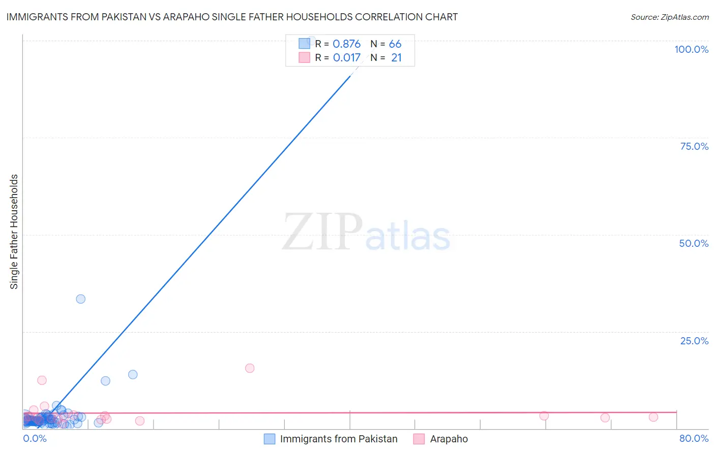 Immigrants from Pakistan vs Arapaho Single Father Households