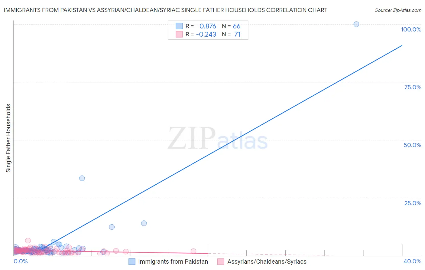 Immigrants from Pakistan vs Assyrian/Chaldean/Syriac Single Father Households