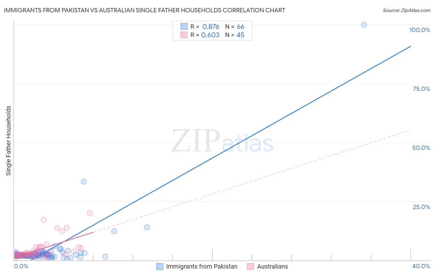 Immigrants from Pakistan vs Australian Single Father Households