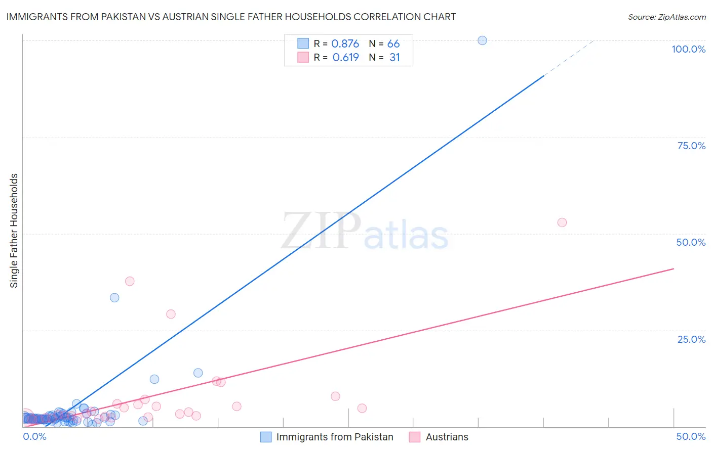 Immigrants from Pakistan vs Austrian Single Father Households