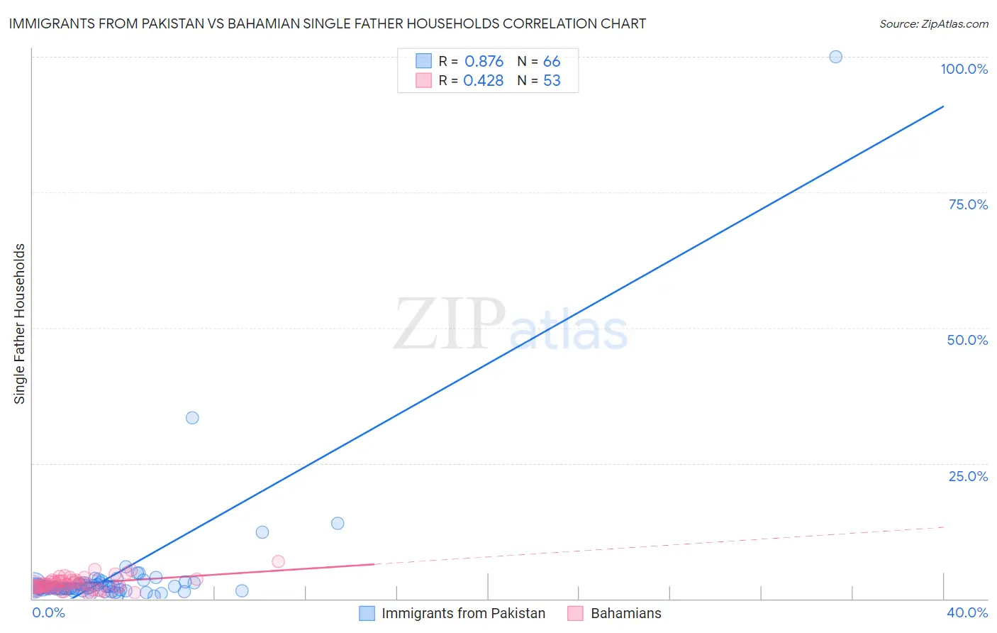 Immigrants from Pakistan vs Bahamian Single Father Households
