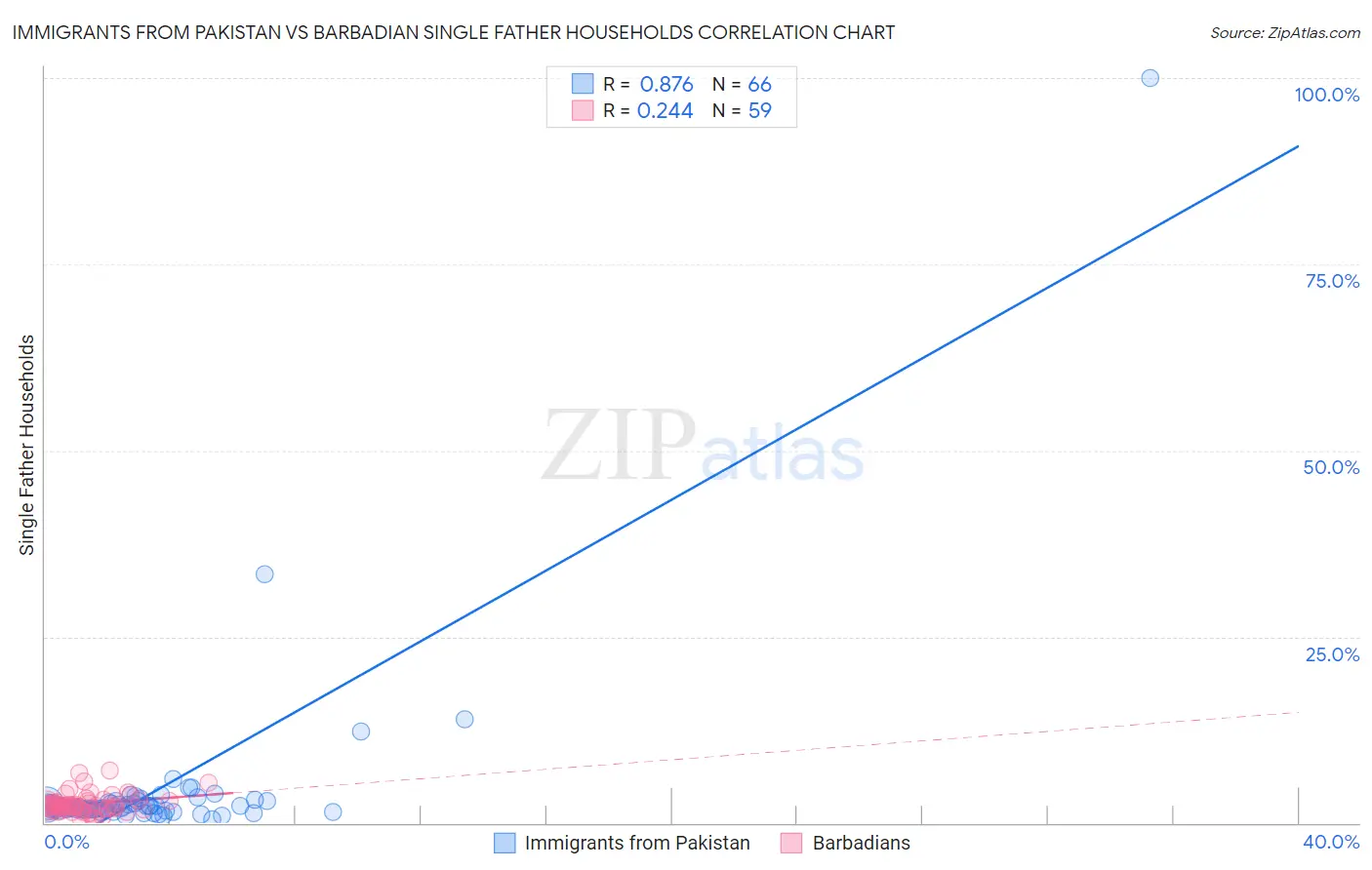 Immigrants from Pakistan vs Barbadian Single Father Households