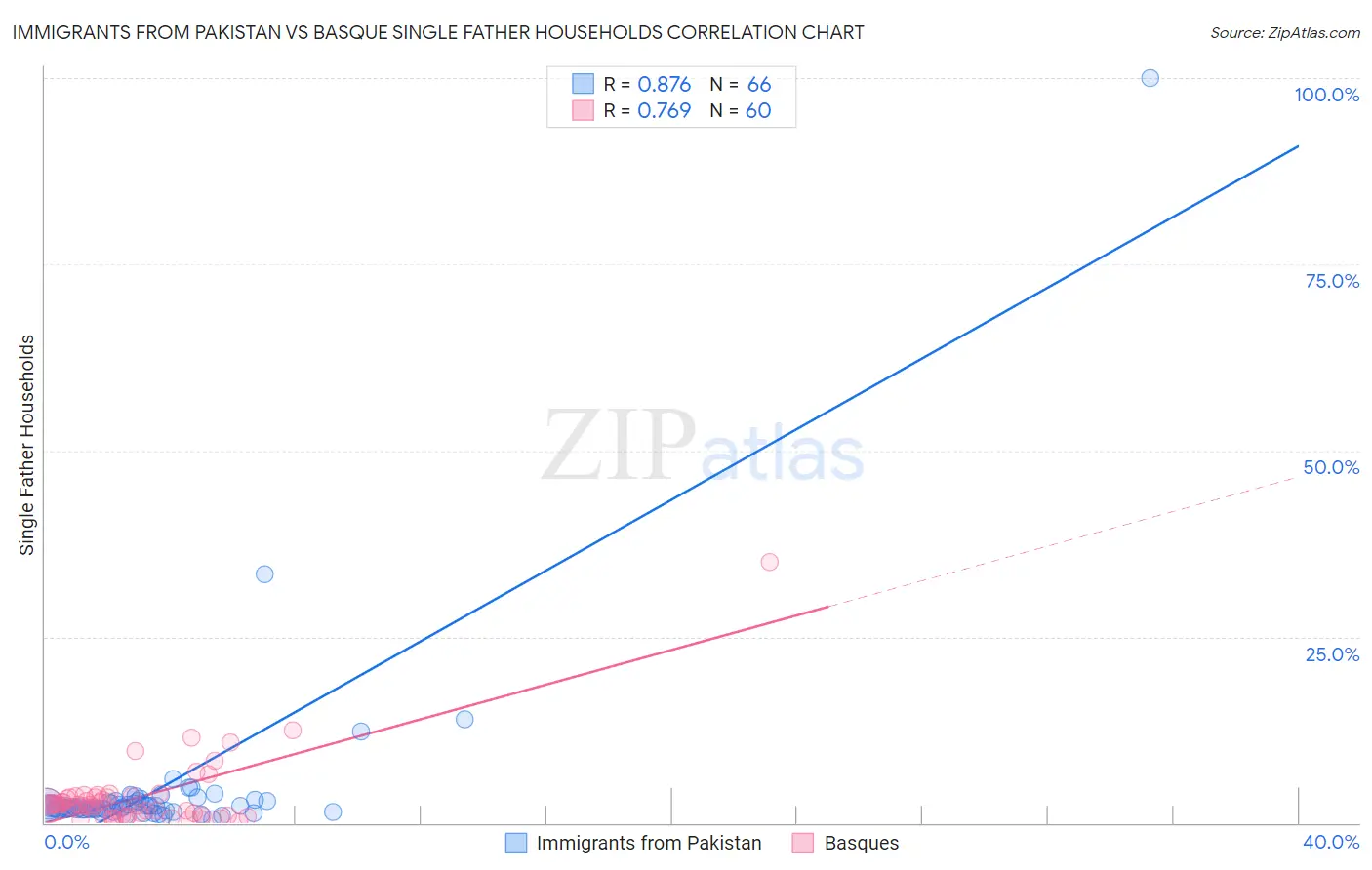 Immigrants from Pakistan vs Basque Single Father Households