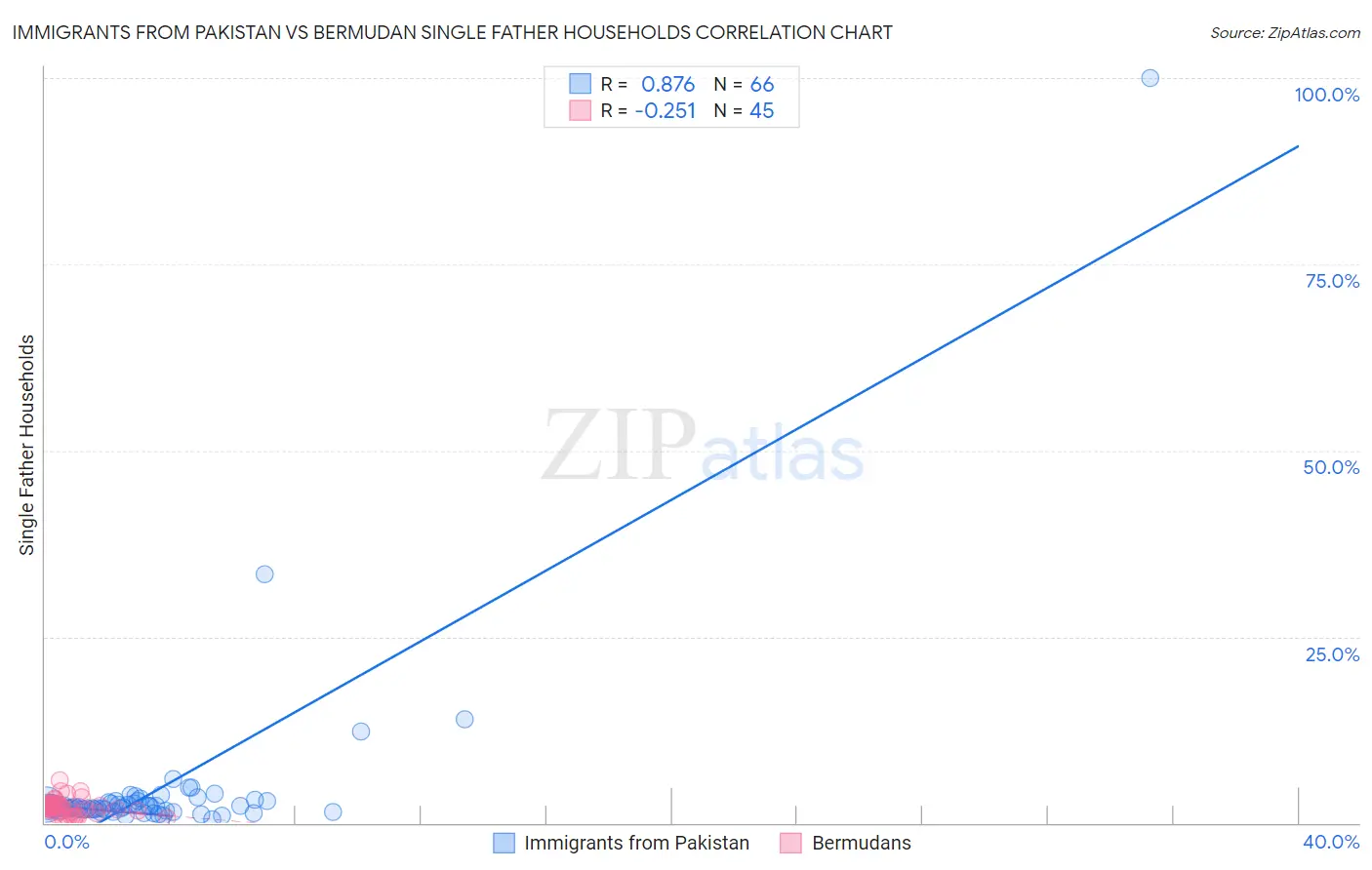 Immigrants from Pakistan vs Bermudan Single Father Households