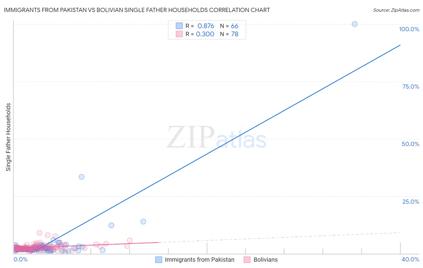 Immigrants from Pakistan vs Bolivian Single Father Households