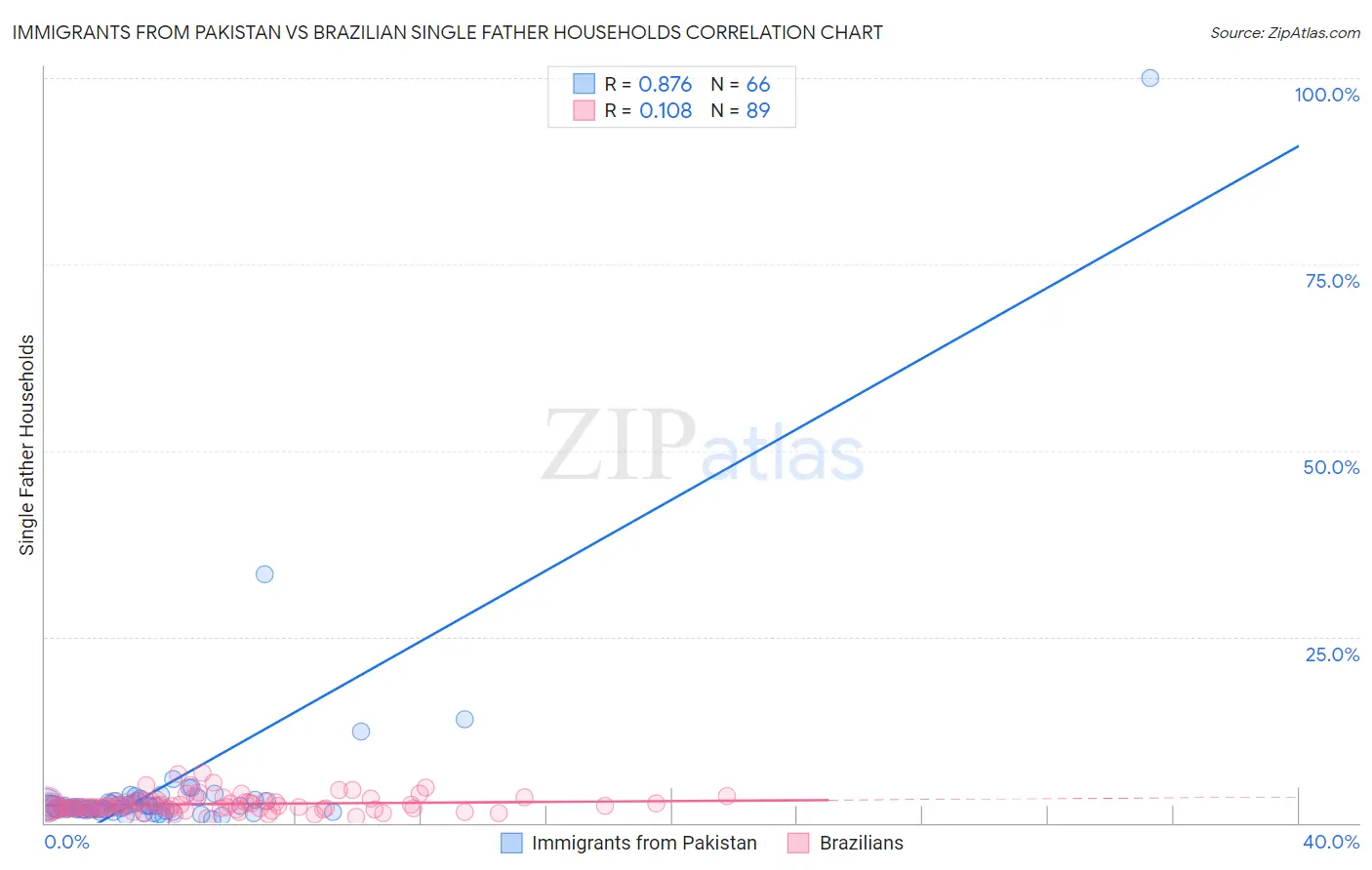 Immigrants from Pakistan vs Brazilian Single Father Households