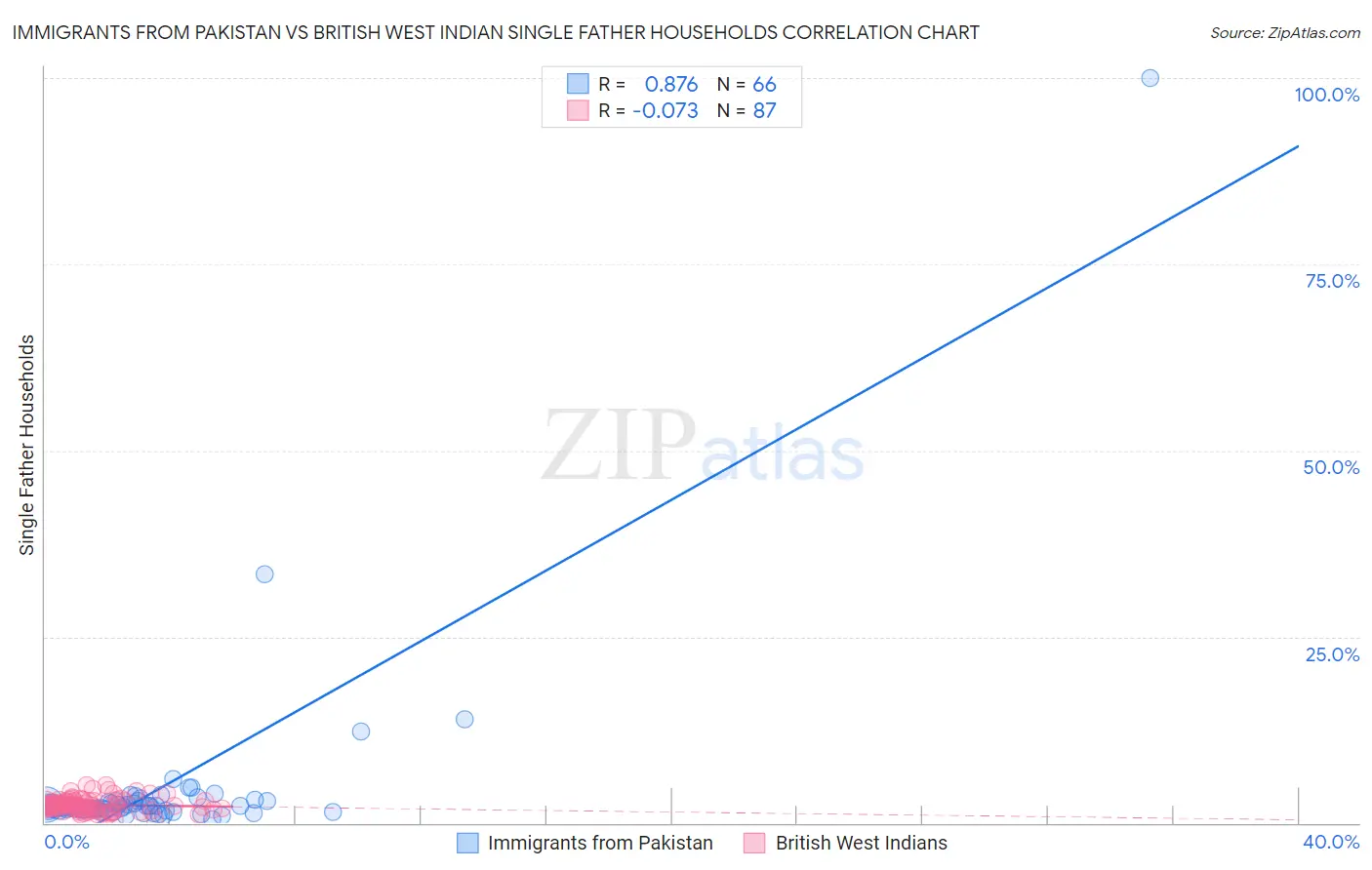 Immigrants from Pakistan vs British West Indian Single Father Households