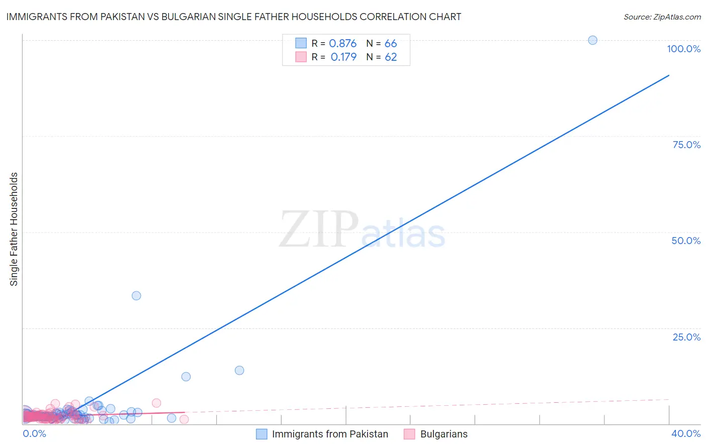 Immigrants from Pakistan vs Bulgarian Single Father Households