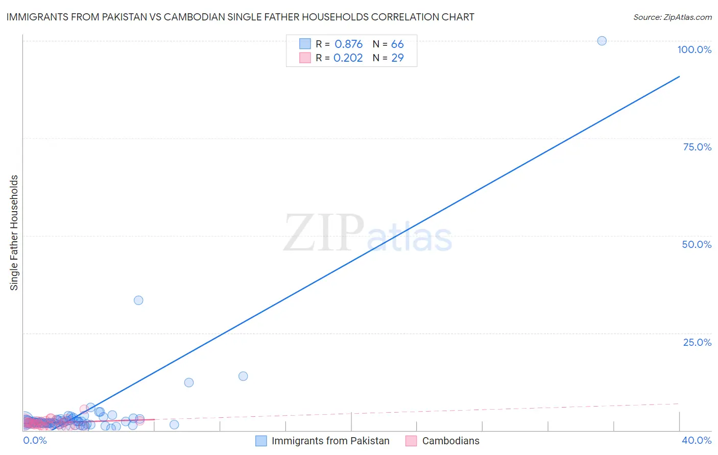 Immigrants from Pakistan vs Cambodian Single Father Households