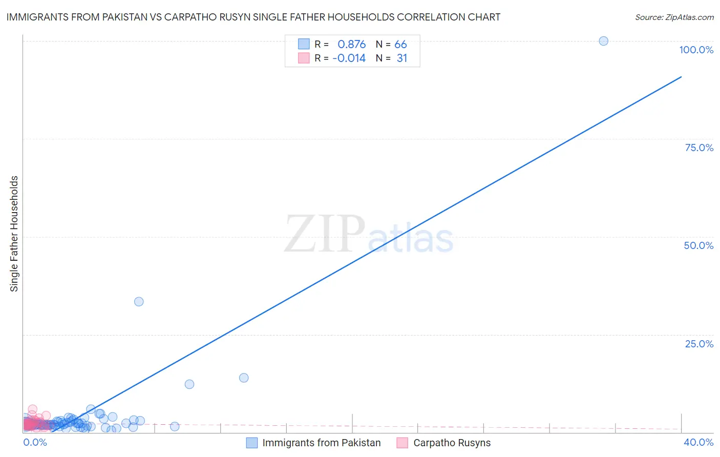 Immigrants from Pakistan vs Carpatho Rusyn Single Father Households