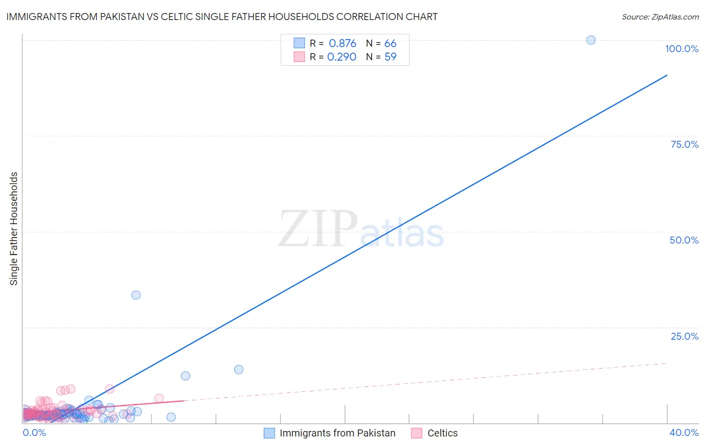 Immigrants from Pakistan vs Celtic Single Father Households