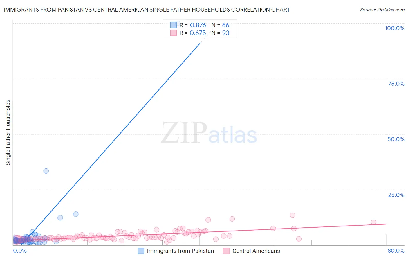 Immigrants from Pakistan vs Central American Single Father Households