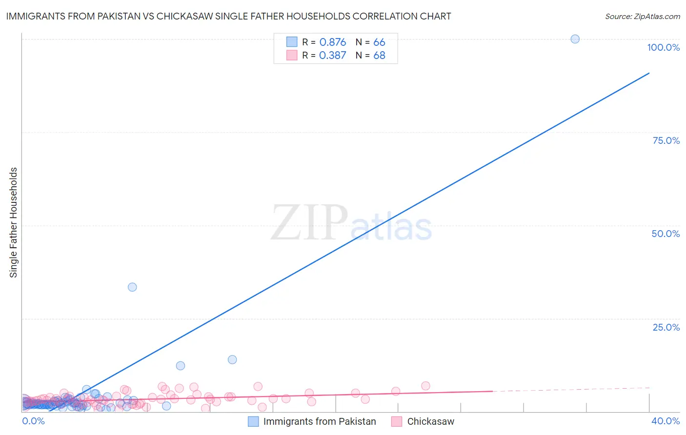 Immigrants from Pakistan vs Chickasaw Single Father Households