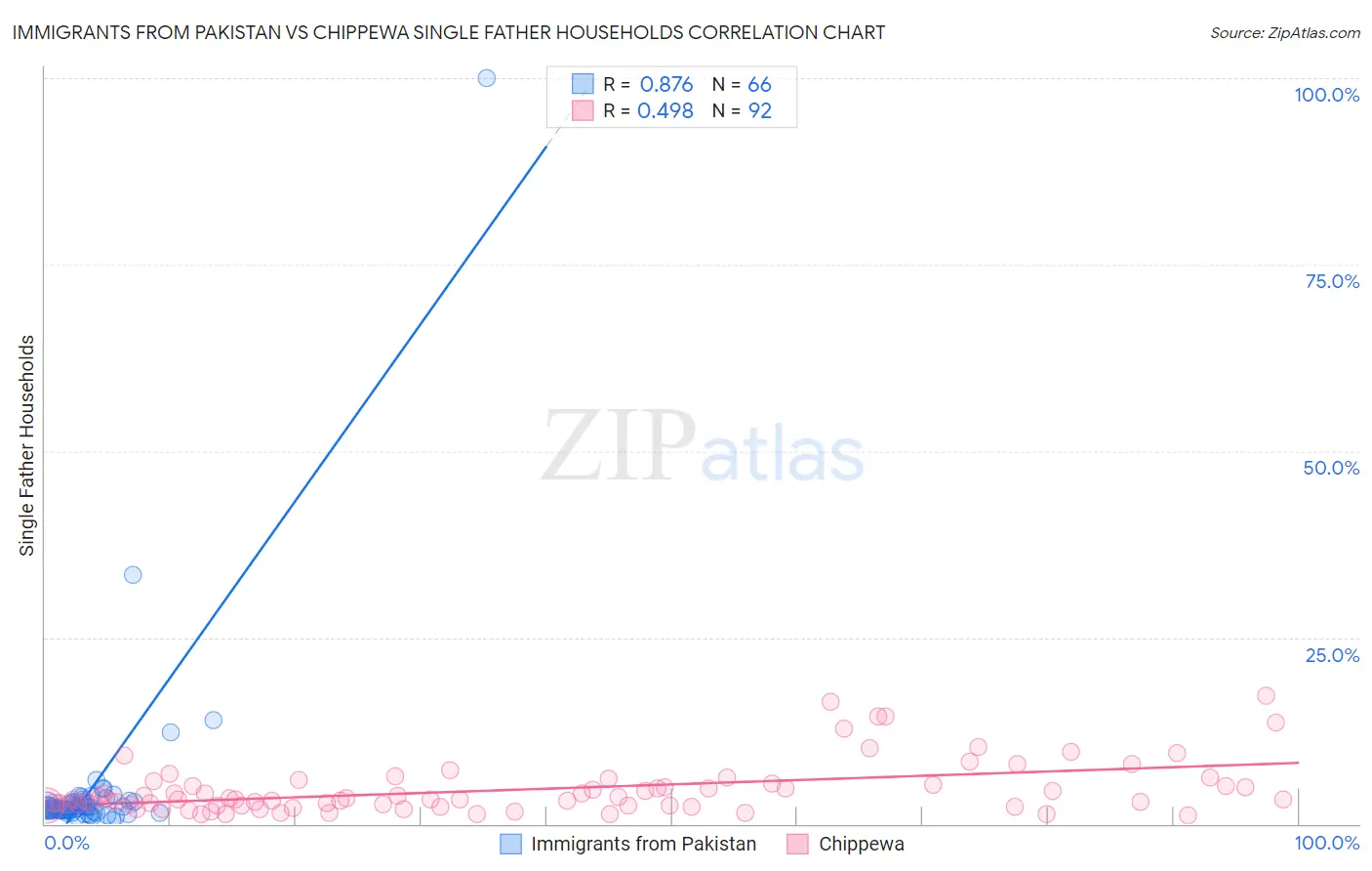 Immigrants from Pakistan vs Chippewa Single Father Households