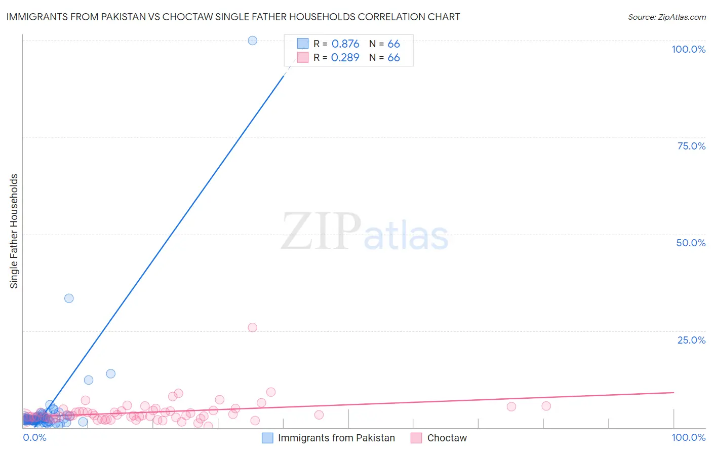 Immigrants from Pakistan vs Choctaw Single Father Households