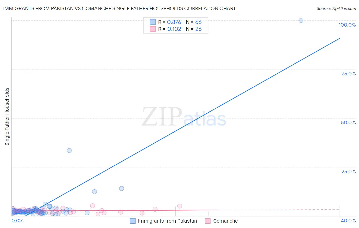 Immigrants from Pakistan vs Comanche Single Father Households