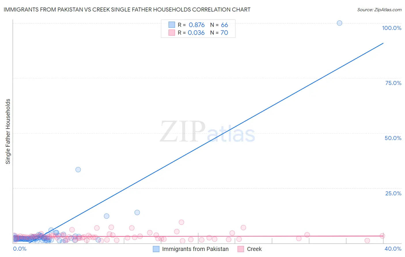 Immigrants from Pakistan vs Creek Single Father Households