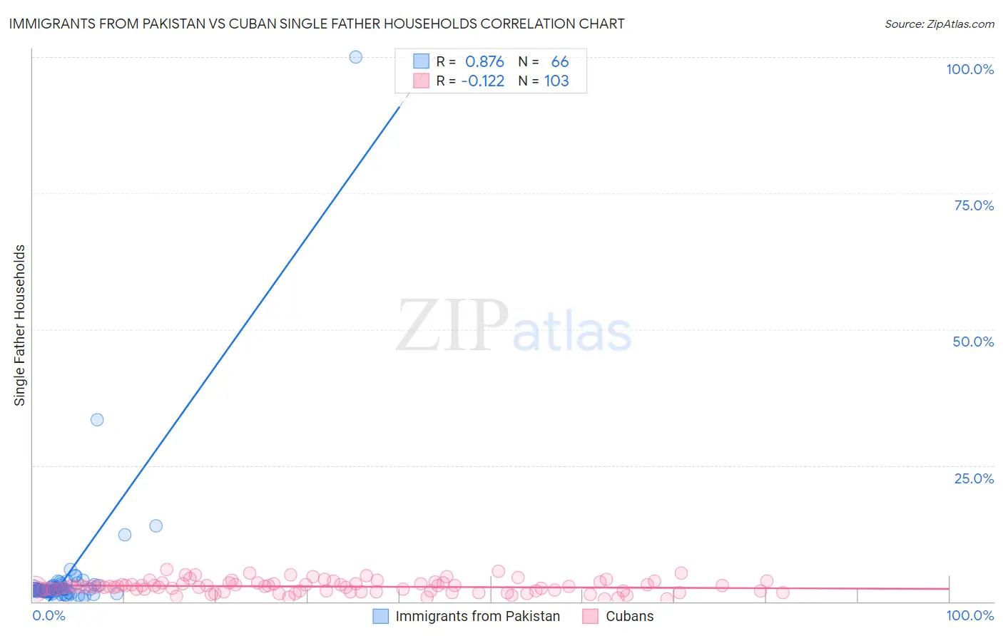Immigrants from Pakistan vs Cuban Single Father Households